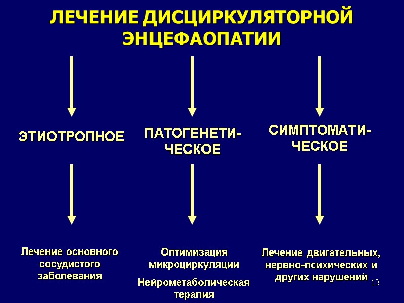 13 ЛЕЧЕНИЕ ДИСЦИРКУЛЯТОРНОЙ ЭНЦЕФАОПАТИИ ЭТИОТРОПНОЕ ПАТОГЕНЕТИ-ЧЕСКОЕ СИМПТОМАТИ-ЧЕСКОЕ Лечение основного сосудистого заболевания  Оптимизация микроциркуляции